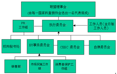 世界各地直销协会概览